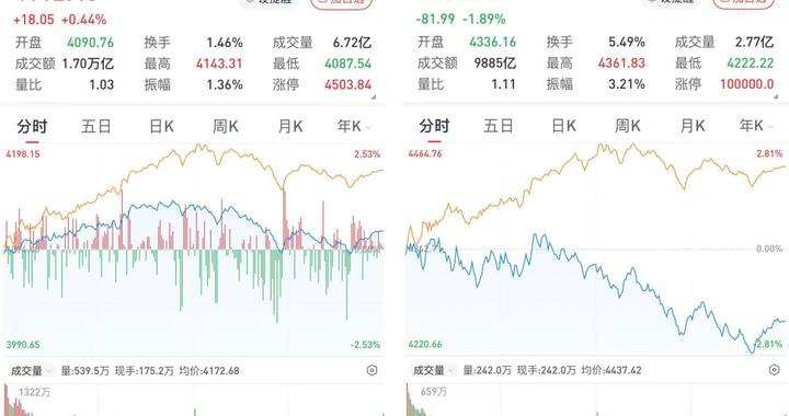 沪指涨0.44%,创指跌1.89%:券商股领涨,超4300股飘红
